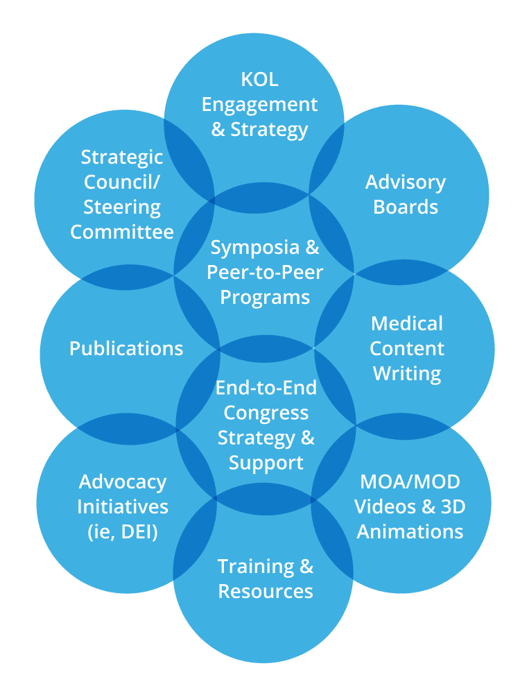 Full service medical communications agency capabilities include medical content writing, congress strategy & support, KOL engagement strategy, MOA/MOD videos and 3D animations.